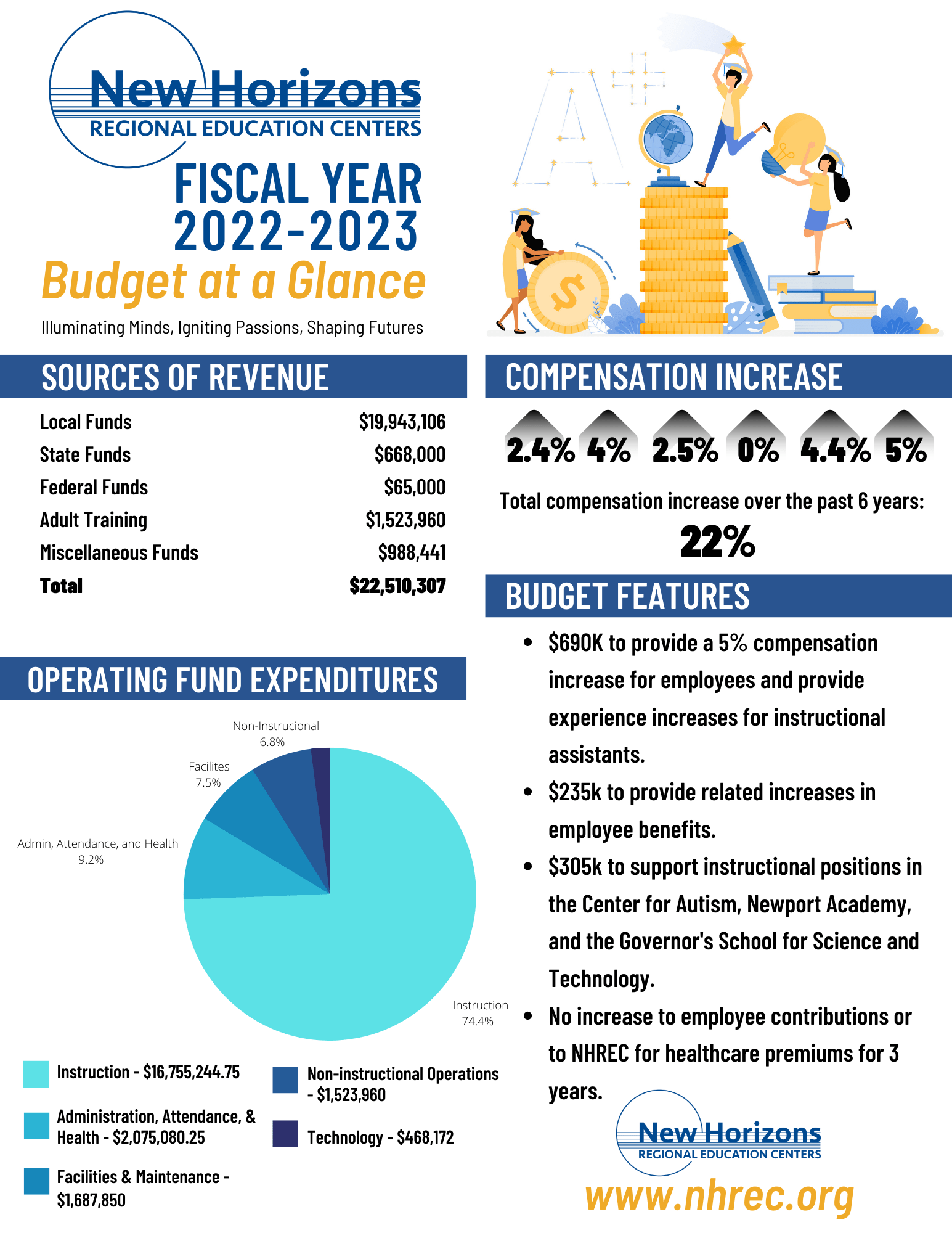 Organizational Budget - New Horizons